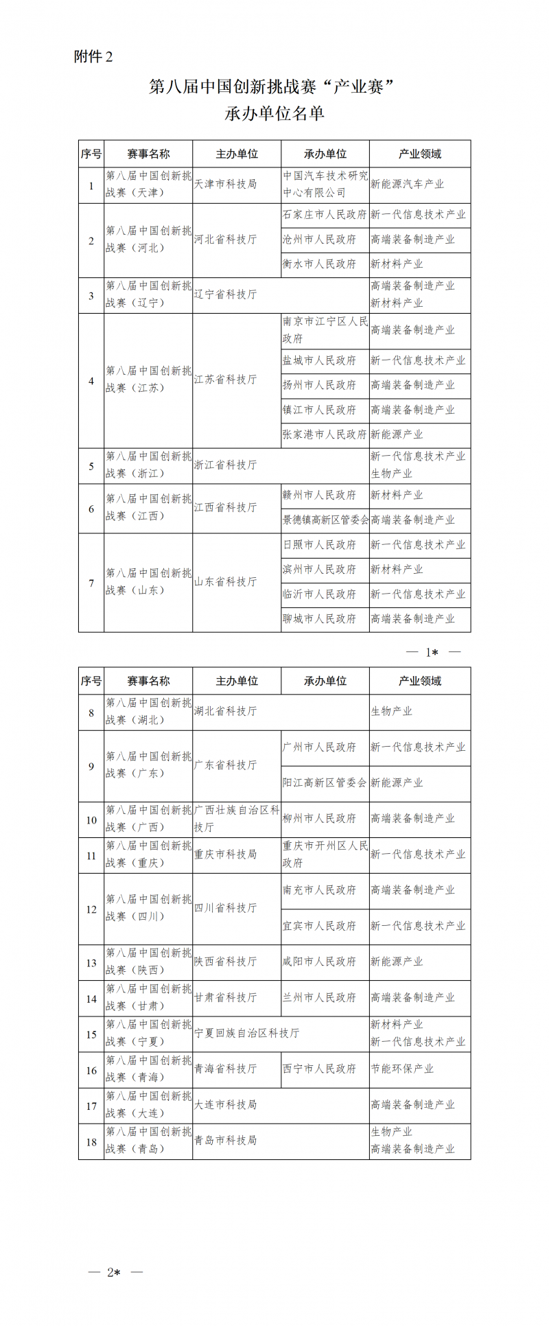 2. 第八届中国创新挑战赛“产业赛”承办单位名单_01