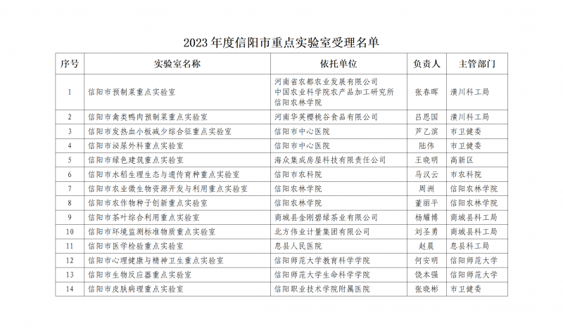 2023年度信阳市重点实验室受理名单_01